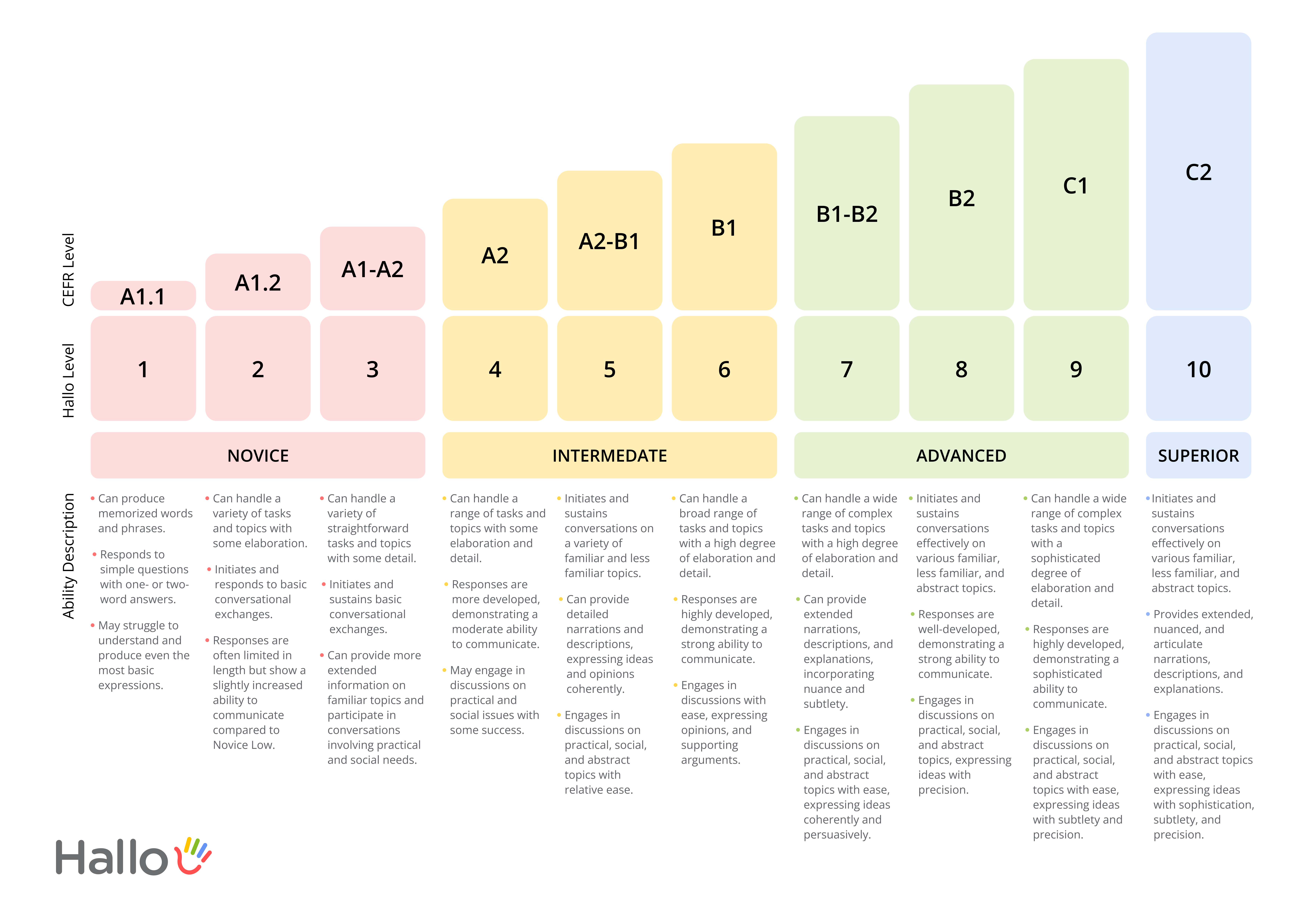 Read more about the article Hallo Proficiency Levels