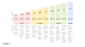 Read more about the article Hallo Language Assessment: The Future of AI-Powered Language Testing